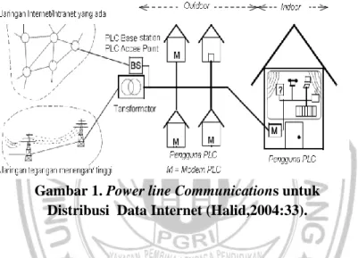 Gambar 1. Power line Communications untuk  Distribusi  Data Internet (Halid,2004:33). 