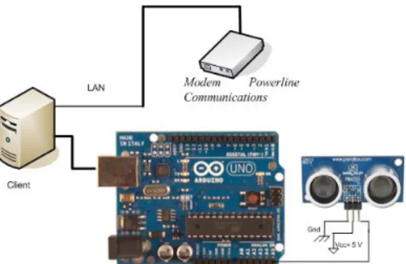 Gambar  5.  Rangkaian  Sensor Ultrasonic Arduino melalui  Komunikasi  Modem Power line Communications pada Komputer Client 