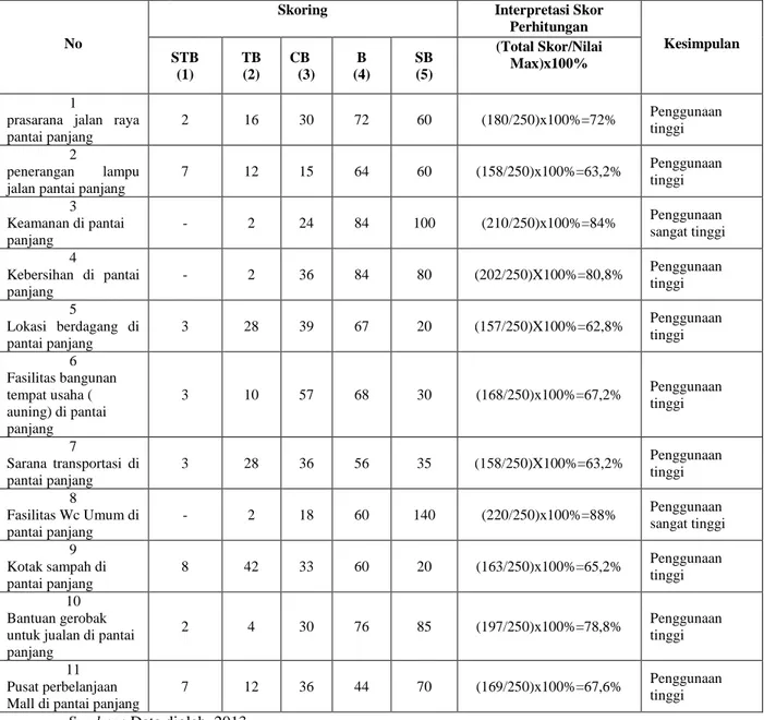 Tabel  4.9  Skor  dan  Interpretasi  Skor  Perhitungan  Skala  Pengukuran  Penggunaan  fasilitas  sarana dan prasarana  