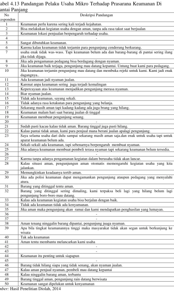 Tabel 4.13 Pandangan Pelaku Usaha Mikro Terhadap Prasarana Keamanan Di  Pantai Panjang 