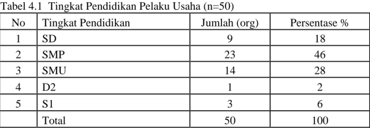 Tabel 4.1  Tingkat Pendidikan Pelaku Usaha (n=50) 
