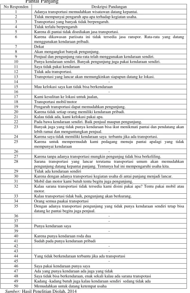 Tabel  4.17  Pandangan  Pelaku  Usaha  Mikro  Terhadap  Sarana  Transportasi  Di  Pantai Panjang 