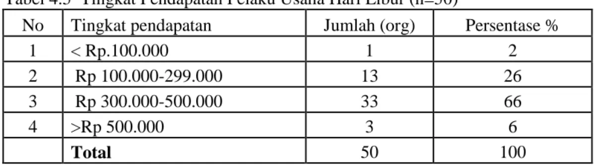 Tabel 4.5  Tingkat Pendapatan Pelaku Usaha Hari Libur (n=50) 
