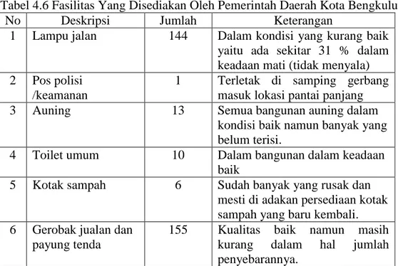 Tabel 4.6 Fasilitas Yang Disediakan Oleh Pemerintah Daerah Kota Bengkulu