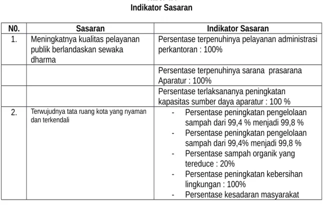 Tabel 4.4 Indikator Sasaran