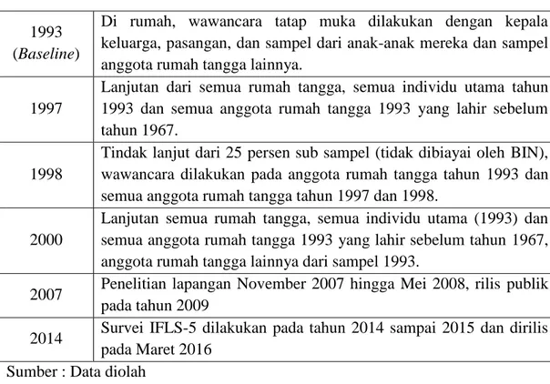 Tabel 2.1 Studi Panel dalam Indonesi Family Life Survey (IFLS) 