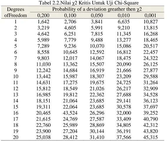 Tabel 2.2. Nilai χ2 Kritis Untuk Uji Chi-Square  Degrees 