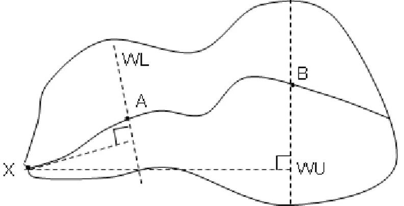Gambar 2.4. berikut merupakan model parameter karakteristik DAS Metode  Gamma I. untuk X ~ A = 0,25 L, X ~ B = 0,75 L, dan WF = WU/WL