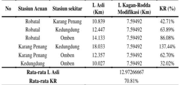 Tabel  7.  Perbandingan  Hasil  Cross  Validation  Ketiga  Model  Semivariogram  Stasiun    Hujan Eksisting 