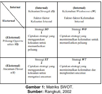 Gambar 1: Matriks SWOT.  