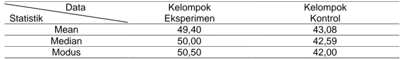 Tabel 1. Rekapitulasi Hasil Perhitungan Skor Pemahaman Konsep IPA Siswa        Data