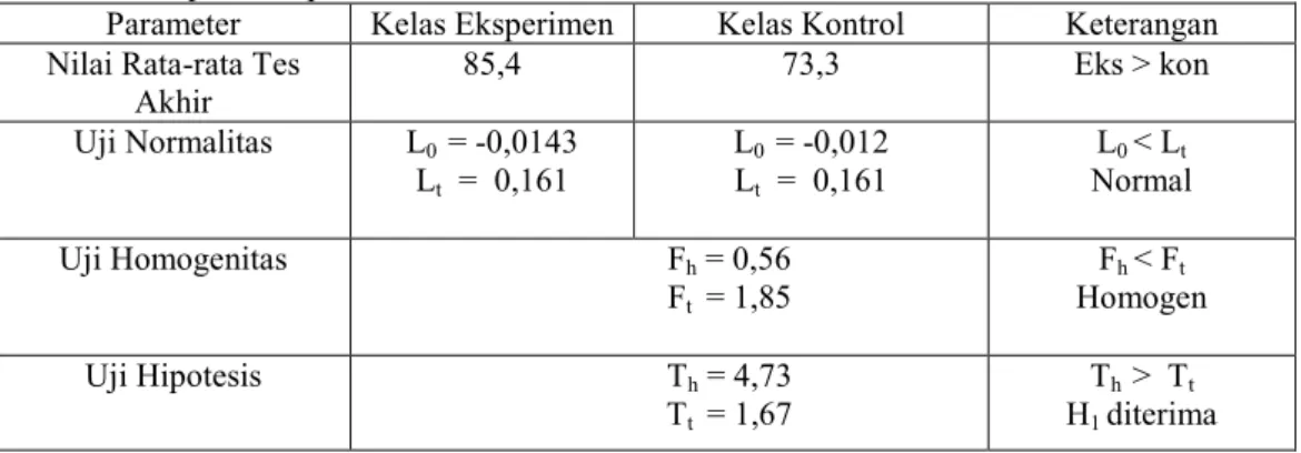 Tabel 1. Nilai Rata-Rata, Uji Normalitas, Uji Homogenitas, Uji Hipotesis  Strategi   Pembelajaran  SQ3R   Disertai Handout   Dalam   Pembelajaran Biologi Siswa Kelas VIII SMP 1 Sipora   Kabupaten Kepulauan Mentawai