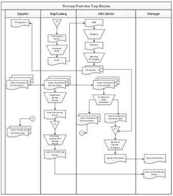 Gambar 4.2 Flowmap Pembelian CV KORLED INDONESIA Yang 