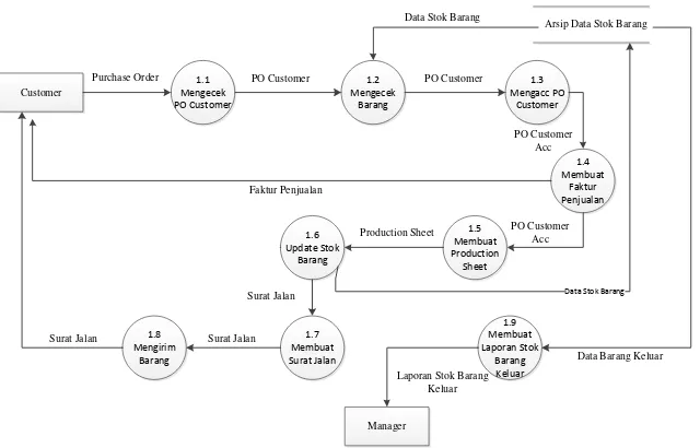 Gambar 4.5 DFD Level 2 proses 1 (Penjualan) Sistem Yang 
