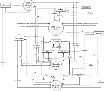 Gambar DFD( Data Flow Diagram) berikutnya adalah diagram level-1 