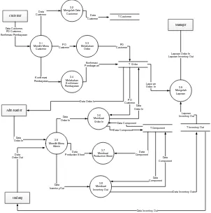 Gambar DFD( Data Flow Diagram) berikutnya adalah diagram level-2 