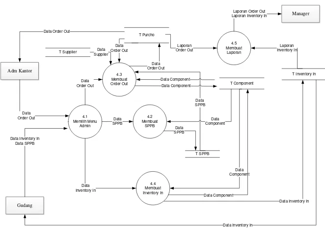 Gambar DFD( Data Flow Diagram) berikutnya adalah diagram level-2 