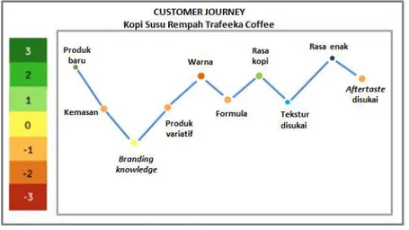 Gambar 7. Hasil Customer Journey 