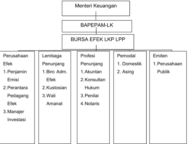 Gambar 4.2 Struktur Pasar Modal Indonesia Sumber : Bursa Efek Indonesia (BEI) 2018