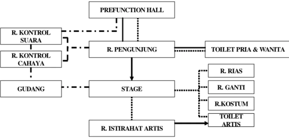 Gambar 9. Sirkulasi Ruang Multifunction Hall