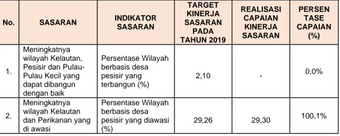 Tabel 3.1. Pengukuran Kinerja DKP Prov. Kep. Bangka Belitung Tahun 2020 