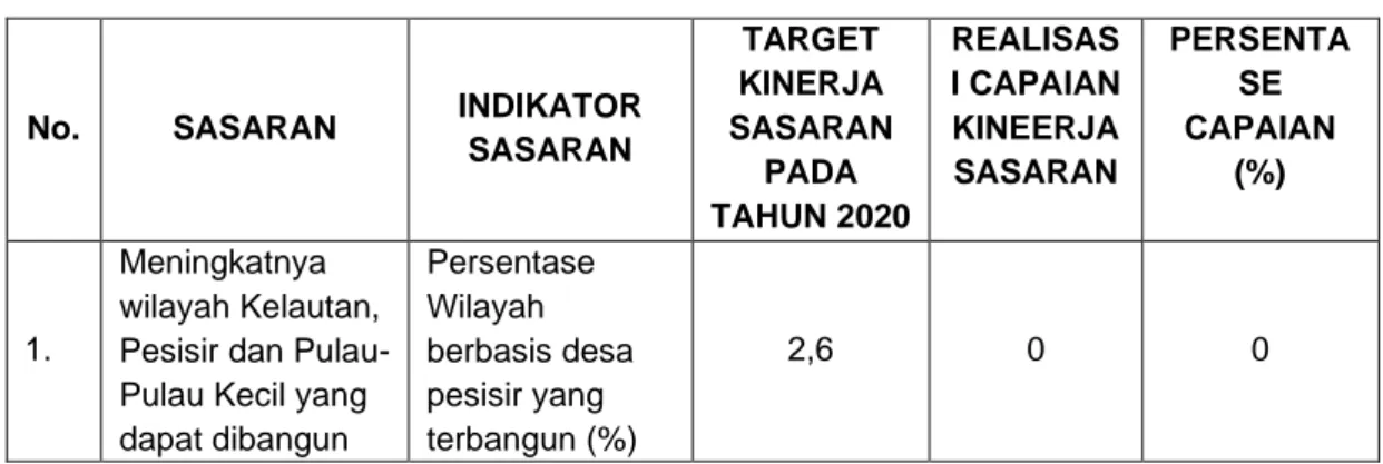 Tabel  di  atas  menunjukkan  bahwa  realisasi  capaian  kinerja  untuk  sasaran  strategis  1  belum  mencapai  target  yang  ditetapkan  sebesar  2,6%