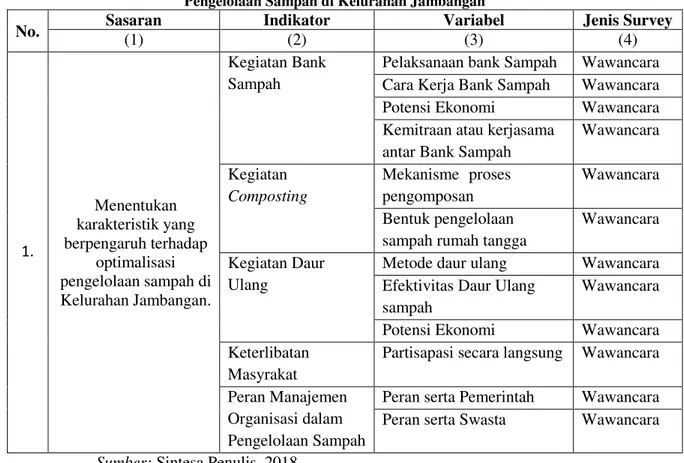 Tabel 3.4 Menentukan Karakteristik yang Berpengaruh Terhadap Optimalisasi  Pengelolaan Sampah di Kelurahan Jambangan
