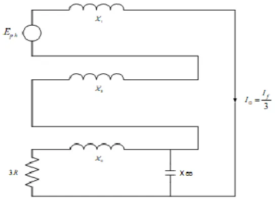 Diagram  urutan  dari  generator  yang  titik  netralnya  di  bumikan  dengan  menggunakan  tahanan  tinggi,  pada  saat  terjadi  gangguan  satu fasa  ke-bumi  dapat  digambarkan  seperti  pada  gambar  3.2