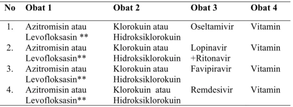 Tabel 2. Pilihan Kombinasi Obat untuk pasien terkonfirmasi                 COVID-19* 