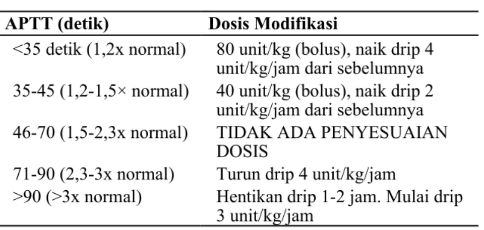 Tabel 8. Dosis Modifikasi Heparin Berdasarkan Nilai APTT  APTT (detik)  Dosis Modifikasi 