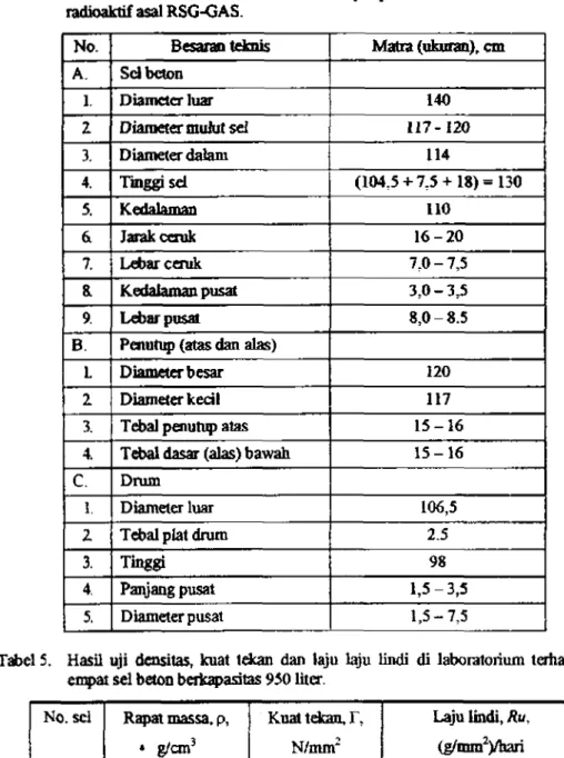 Tabel 4. Dimensi standar sd beton untuk menyimpan secara lestari limbah resin  radioaktif asal RSG-GAS