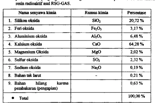 Tabel 2. Komposisi senyawa kimia dari kandungan semen cap Tiga Roda&#34; (dalam  persen berat) yang digunakan sebagai bahan matriks pada konsentrat limbah  resin radioaktif asal RSG-GAS