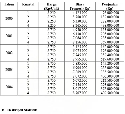 Tabel 4.1 Harga, Biaya Promosi dan Volume Penjualan Barang Mentah 