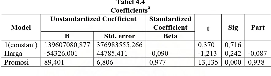Tabel 4.4 Coefficients