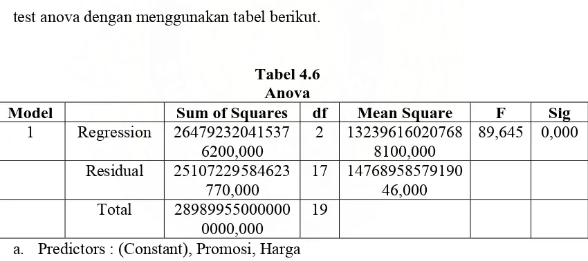 Tabel 4.6  Anova  