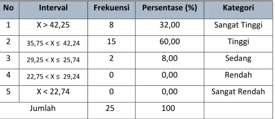 Tabel 7. Kategorisasi Tingkat Minat siswa kelas VII terhadap kegiatan  ekstrakurikuler  bolavoli  di  SMP  Negeri  2  Salam  Kabupaten  Magelang berdasarkan Faktor Intrinsik 