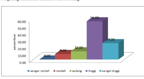 Gambar    6.  Diagram  Batang  Tingkat  Minat  Siswa  Kelas  VII  Terhadap  Kegiatan  Ekstrakurikuler  Bolavoli  di  SMP  Negeri  2  Salam  Kabupaten Magelang berdasarkan Indikator Rasa Suka 