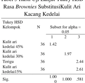 Tabel 5 Hasil Uji Lanjut Tukey HSD  Rasa Brownies SubstitusiKulit Ari 