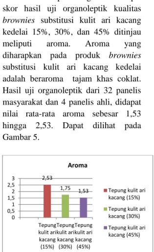 Gambar 5. Diagram Batang Nilai  Mean Aroma Brownies Substitusi 