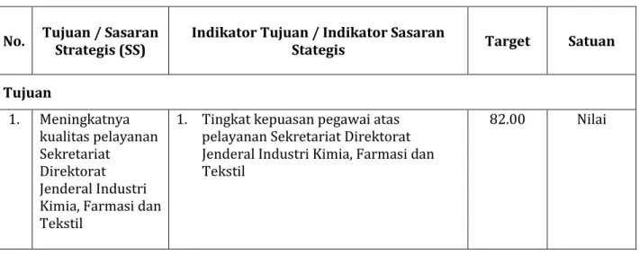 Tabel 3.1 Rencana Kinerja Sekretariat Direktorat Jenderal Industri  Kimia, Farmasi, dan Tekstil Tahun 2021 