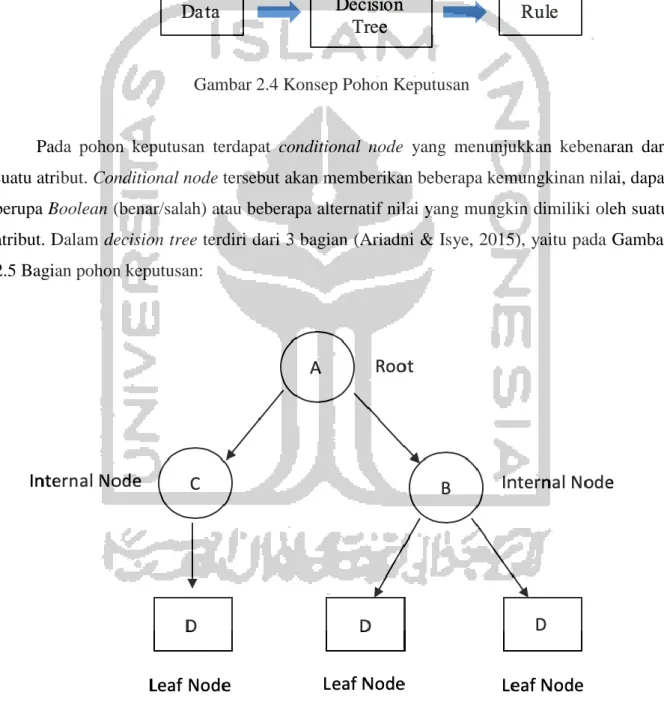 Gambar 2.4 Konsep Pohon Keputusan