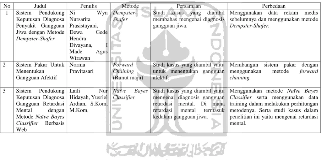 Tabel 2.1 Perbandingan jurnal 