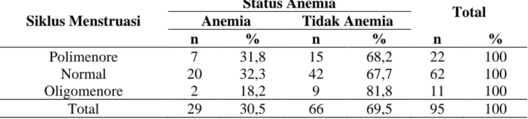 Tabel 2. Distribusi Kejadian Anemia Berdasarkan Siklus Menstruasi 
