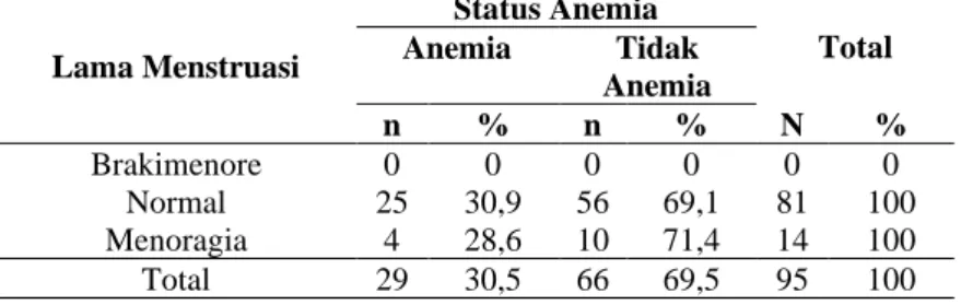 Tabel 3. Distribusi Kejadian Anemia Berdasarkan Lama Menstruasi  Lama Menstruasi  Status Anemia  Total Anemia Tidak  Anemia  n  %  n  %  N  %  Brakimenore  0  0  0  0  0  0  Normal  25  30,9  56  69,1  81  100  Menoragia  4  28,6  10  71,4  14  100  Total 