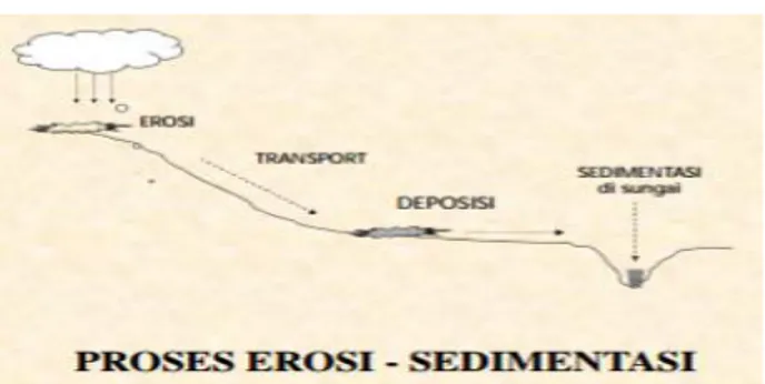 Gambar 2. Proses Erosi-sedimentasi. 