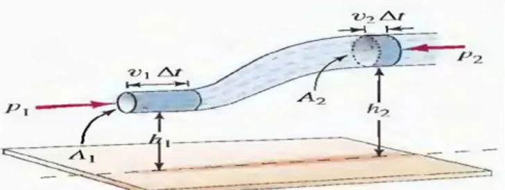 Gambar 6. Hukum Bernoulli pada saluran tertutup (sumber : Qisthy.w, 2012)  7.  Aliran Laminer dan Turbulen 