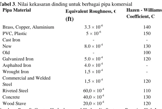 Tabel 3. Nilai kekasaran dinding untuk berbagai pipa komersial 