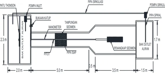 Gambar 9. Rancangan model flushinf conduit 