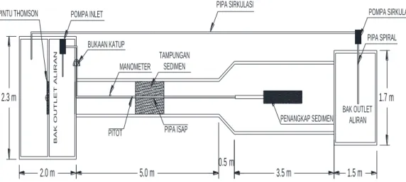 Gambar 9. Rancangan model flushinf conduit 