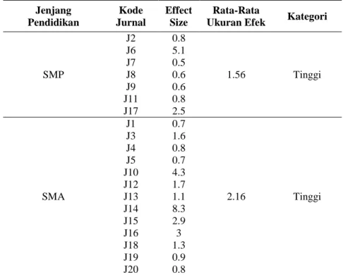 Tabel 3. Data Hasil Ukuran Efek Berdasarkan Jenjang Pendidikan  Jenjang  Pendidikan  Kode  Jurnal  Effect Size  Rata-Rata 